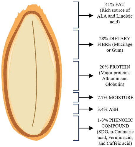 Figure 3. Nutritional composition of flaxseed.