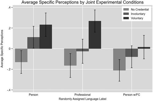 Figure 1. Predicted specific perceptions by randomized positive credential and language label conditions (n = 2775). FC: felony conviction.