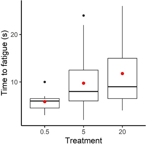 Figure 2. Box plot of time-to-fatigue for 0.5 [min] (n = 7), 5 [min] (n = 27), and 20 [min] (n = 31) habituation time treatments. The red dot is the mean, whereas the solid black horizontal line inside the bounding box is the median fatigue time. The black dots represent the outliers, whereas the bounding box defines the Interquartile Range (IQR) of the time-to-fatigue data for each treatment. The vertical solid black lines mark Q1 – 1.5*IQR (bottom end) and Q3 + 1.5*IQR (top end), where Q1 and Q3 are the 25th and 75th percentiles, respectively.