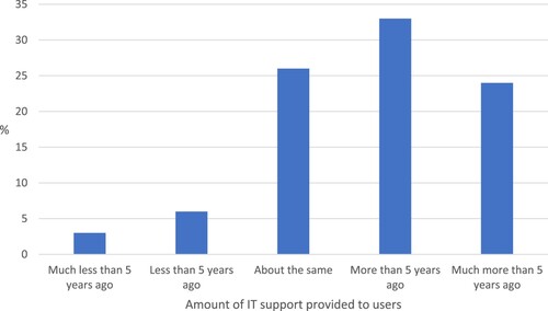 Figure 15. IT support provided.