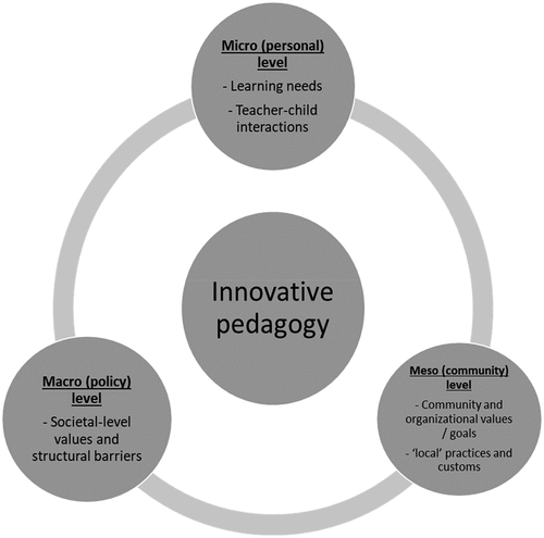 Figure 1. Framework for documentation of innovative pedagogical approaches.