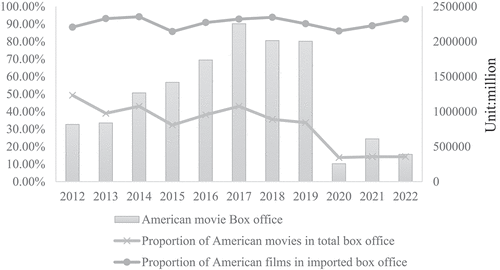 Figure 5. Box offices of U.S. Movies in the Chinese Market (2012–2022).