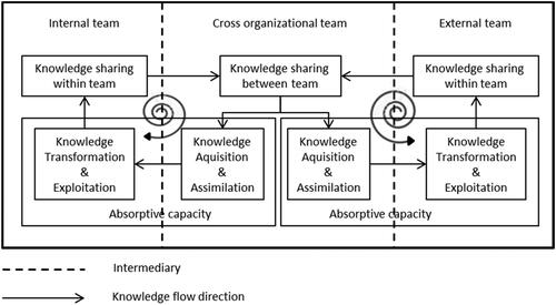 Figure 1. Knowledge flows in collaborative innovation.