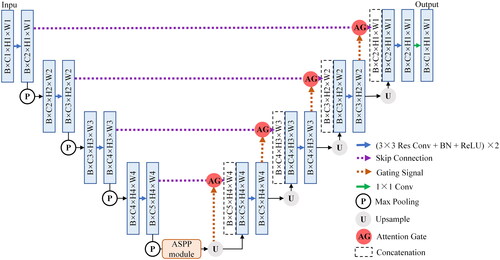 Figure 2. The overall structure of the improved network AARU-Net. It continues the 2D U-Net network and adds the residual modules, AG modules, and ASPP modules to the baseline. The network input is the original CTA images and the labelled masks, and the output is the predicted segmentation of testing dataset. Blue rectangles represent feature maps of different sizes. Other patterns have been annotated above.