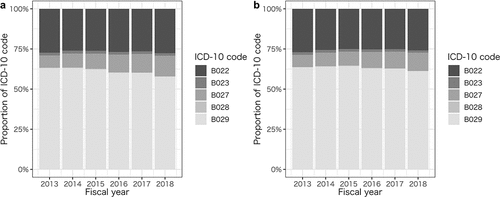 Figure 3. The proportions of the international classification of disease, tenth revision, clinical modification codes from 2013 to 2018.