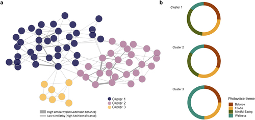 Figure 1. (a) Patient similarity network constructed from Aitchison distance and volunteers’ clusters, (b) Proportion of pictures provided to each photovoice category by participants belonging to each cluster.