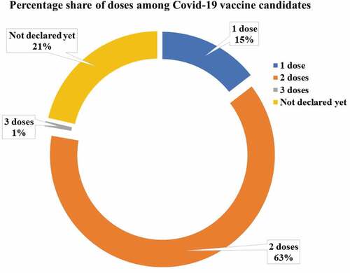Figure 6. Percentage share of doses regimen of Vaccine candidates against SARS-CoV-2.