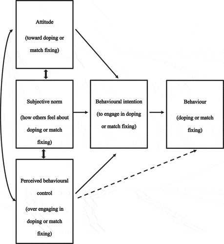 Figure 1. Theory of planned behaviour applied to doping and match fixing (adapted from Ajzen Citation1991).