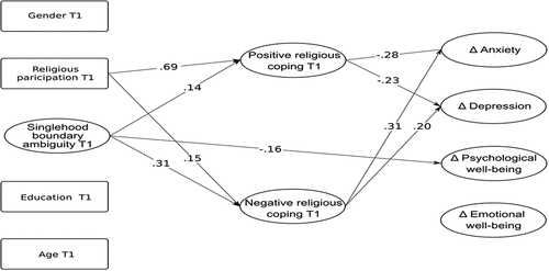 Figure 2. Model 2 with positive and negative religious coping at T1 as mediators in the link between singlehood boundary ambiguity at T1 and changes in anxiety, depression, emotional and Psychological Well-being between Time 1 and Time 2.