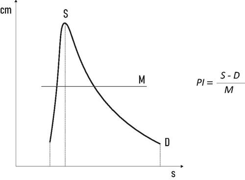Figure 1. The vertical axis represents blood velocity. The horizontal axis represents time. PI: Pulsatility index; S: peak systolic velocity; D: end diastolic velocity; M: mean velocity.