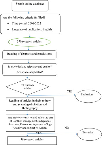 Figure 1. Systematic review methodology of the study. Source: Own construction, 2023.