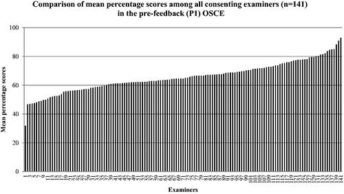 Figure 3. A bar graph comparing an examiner’s mean percentage score given to students with the entire cohort of examiners (Wong et al. Citation2020).