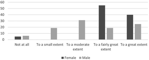 Figure 11. How participants changed or broadened their view after the week by gender.