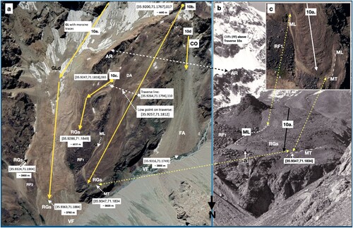 Figure 9. Comparison of Google Earth (a, c) and 1976 (9b) views of a debris transport systems on the south bank of the Shoshgal. Dashed double arrowed lines connect features on each image. Transect comparisons are given in Table 3. (a) Dark-coloured debris surface can be used to delimit debris movement paths for transects 10a, b, c and d. RF2 may be a continuation of RF1, subsequently over-ridden by the RG of 10a. (b) The lower part (500 m) is shown in the GE insert of the 1976 image with detail in Figure 10(d). (c) Outside the RG of 10b, a terminal moraine MT [35.9347,71.1834] ∼3825 m asl, also marked in the GE image together with a right lateral (ML) moraine within which (top of Figure 9(c)) the RG has over-ridden and then flowed down to the moraine limit. This suggests an early/pre – LIA advance with little surface debris to form the moraine and a subsequent LIA glacier advance with substantial surface debris load to produce the RG. Images a. and c. ©Google Earth, b. ©W.Brian Whalley CC BY-SA 4.0 2024.