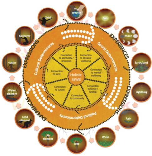 Figure 1. Conceptual model of Wayapa Wuurrk: connection to elements strengthening indigenous social and emotional wellbeing.