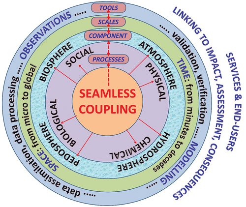 Figure 2. Seamless-coupling approach: multi-dimensions (tools, scales, components and processes) and linking to services and end-users through evaluation of impacts and consequences and assessments.