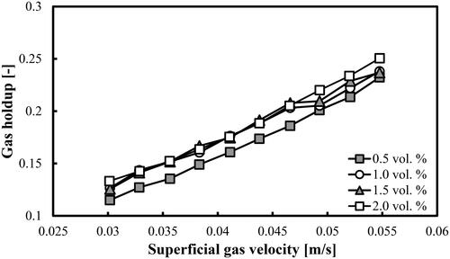 Figure 12. Variations of overall gas holdups as a function of Ug in a BC operated with different mixtures of DW and 2-pentanol and aerated with a compressed air.