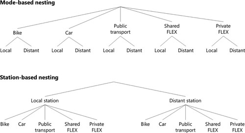 Figure 6. Mode-based and station-based nesting structure of choices.