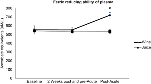 Figure 3 Changes in ferric-reducing ability of plasma (FRAP). aFerric reducing ability of plasma significantly increased after acute wine consumption but not chronic consumption (P = 0.001). Treatment (P = 0.028) eta 2= 0.253, Time (P = 0.160) eta 2= 0.111, Treatment–Time Interaction (P = 0.125) eta 2= 0.130. Values are mean ± SEM (N=19).