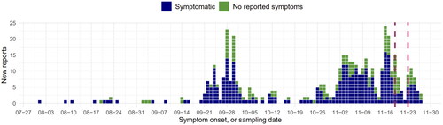 Figure 1. Epidemic curve of SARS-CoV-2 positive tests, University of Massachusetts-Amherst, Fall semester, 2020..