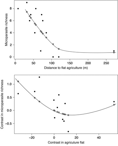 Fig. 3 Relationship between microparasite species richness and distance to flat agriculture (i.e. irrigated/flooded, paddy rice fields) (A) using raw data (the distribution is fitted to a polynomial regression of second order, R2=0.63, F2,11=8.50, P=0.007) and (B) using independent contrasts (the distribution is fitted to a polynomial regression of second order without intercept, R2=0.41, F2,10=3.40, P=0.07).