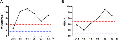 Figure 2 The changes in white blood cell count (A) and percentage of neutrophils (B) in the patient during the before and after the occurrence of the allergic reaction. Negative values represent the time before the allergic reaction, while positive values represent the time after the allergic reaction.