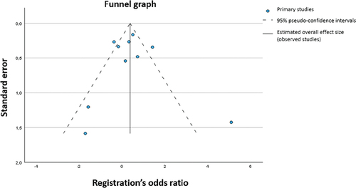 Figure 3. Analysis of publication bias using funnel-plot generated by OR.