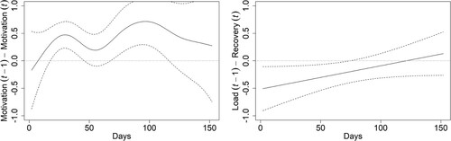 Figure 1. The time-varying autoregressive effect of motivation (left) and the cross-lagged effect of recovery (right) of Player 2.Note: The solid line shows the strength of the effect over time, whereas the dashed lines correspond to the 95% Bayesian Credible Intervals (i.e., the uncertainty of the smooth function). The horizontal line serves as guidance for an effect of 0. t–1 represents the previous point in time and t the current point in time.