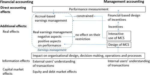 Figure 1. IFRS 15 potential effects and impacts on financial and management accounting. Source: based on literature review.