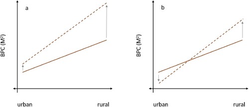 Figure 2. conceptual model of (a) relative urban land polarization, and (b) absolute urban land polarization. In both cases, in the starting year, BPC is lower on the urban side of the urban-rural gradient, and the difference increases over time (indicated by the arrows). Yet, while relative polarization is characterized by an increase in BPC in all territory classes, absolute polarization has changes in BPC in different directions of the urban-rural gradient.