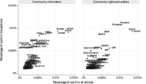 Figure 2. Top ten words in community sections.Note: Author utilized the English text corpus of Choson Sinbo.