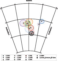 Fig. 11: Direction results; mean directions of the different samples of LC08 are plotted as coloured symbols on an equal area projection; their α95 confidence cones are plotted as coloured circles; the average direction and the α95 cone of the samples from the gate of Lachish Level III are plotted in black, representing the direction of the geomagnetic field in the Levant in 701 BCE, as published in Vaknin et al. Citation2022: 2