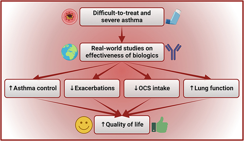 Figure 1 Real-world treatment effectiveness of biological therapies for severe type 2 asthma contribute to improve quality of life of patients. Omalizumab, mepolizumab, benralizumab, and dupilumab are able to reduce exacerbations and daily oral corticosteroid (OCS) intake, ameliorating lung function and asthma control test (ACT) score. These positive effects translate into notable improvements in terms of quality of life. Created with BioRender.com.