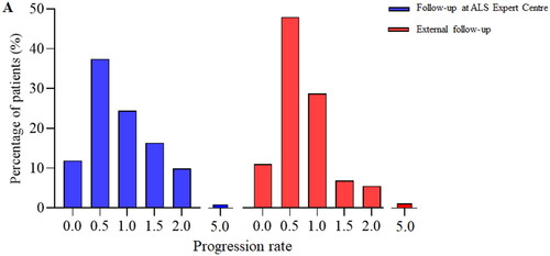 Figure 1. Clinical profile at diagnosis is similar between groups. A. Progression rate is defined by the difference between the maximal ALS-FRS-R score and the ALS-FRS-R score at diagnosis divided by the diagnostic delay in months. B. Significance of progression rate between groups was tested with non-parametric Mann-Whitney U testing. Progression rate does not differ between groups (p = 0.091).