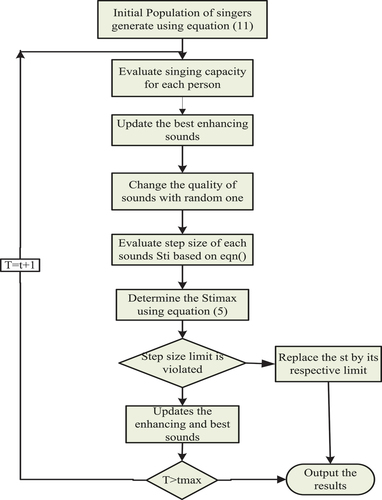 Figure 2. Flowchart depicting the Golden Search Optimization (GSO) algorithm used to optimize the Variational Onsager Neural Network (VONN) within the SMATS-AI-VONNGSOA framework.