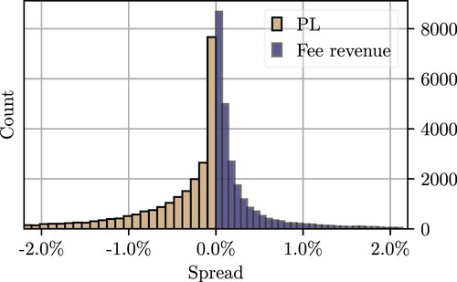 Figure 4. Distribution of PL and fee revenue for the historical LP transactions in the ETH/USDC pool.