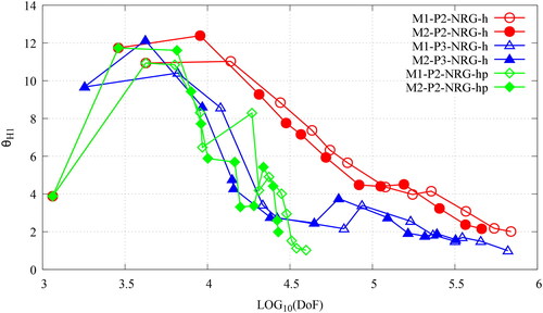 Figure 13. The plots of the effectivity index, θH1v DoFs, for the MMS verification of the NRG-AMR-h(p) of the SIP-DG-IGA 2G NDE over a 2D pin-cell mesh. The prefixes M1- and M2- denote the use of energy-independent and energy-dependent meshes, respectively. The manufactured solutions are chosen as per Equation 77 for g = 1, 2. (V. the web-based version for reference to color.).