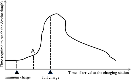 Figure 1. Example of traffic conditions becoming congested after reaching charging station.