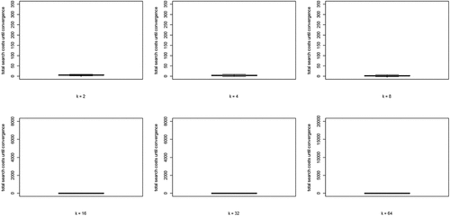 Figure C.5.3. Boxplots of the distributions of Gini coefficients of the distribution of agent choices among high quality objects; Gini coefficients of 100 runs at convergence, per value of k; agents learn optimally; RC2b.