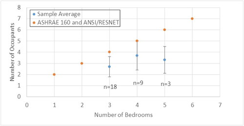 Fig. 20. Number of occupants per bedroom.