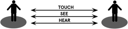 Figure 3. Multi-sensory reciprocal interaction of touch including tactile, audible and visual synaesthetic connections. © Lancel/Maat.