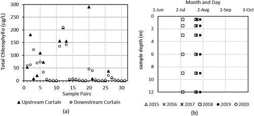 Figure 13. (a) Total chlorophyll a concentrations (µg/L) for 31 sample pairs collected upstream and downstream of the curtain while the curtain was not deployed and all sample depths (NDall), and (b) corresponding sample depths by date.
