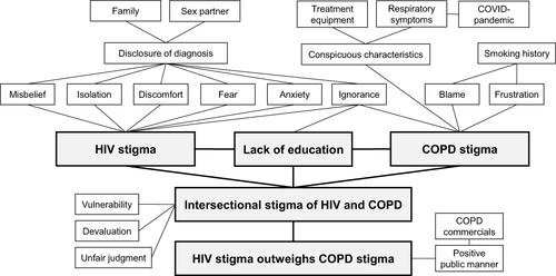 Figure 2 Map of HIV and COPD stigmas and related factors: Findings from the study.