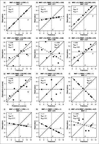 Fig. 3 Twelve fictitious sets of n = 8 predicted and observed data illustrate how characteristics of the data (shown inside the boxes) are related to the values of the new coefficients (in the titles). In each panel, the continuous diagonal line is the perfect prediction y = x. The dashed line is the regression line of y on x, drawn to illustrate the difference between high correlation and good prediction. See also Supplementary Table C.1 for details of the data sets and Supplementary Figure C.1 for corresponding “time series formats.”