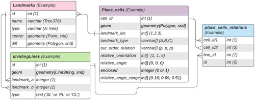 Figure 17. The database diagram of landmarks, place cells and place signatures. Note the relative relations are stored between landmark 1–2, 1–3, and 2–3 sequentially.