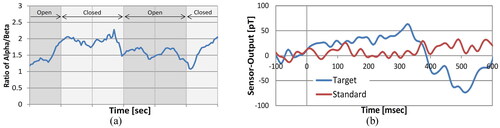 Figure 4. (a) Change in time domain waveform of the ratio of alpha/beta; (b) P300 signal under the oddball stimulation paradigm.