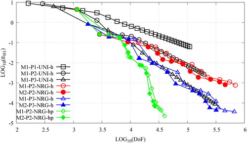 Figure 12. The convergence plots, ϵH1v DoFs, for the MMS verification of the NRG-AMR-h(p) of the SIP-DG-IGA 2G NDE over a 2D pin-cell mesh. The prefixes M1- and M2- denote the use of energy-independent and energy-dependent meshes, respectively. The manufactured solutions are chosen as per Equation 77 for g = 1, 2. (V. the web-based version for reference to color.).