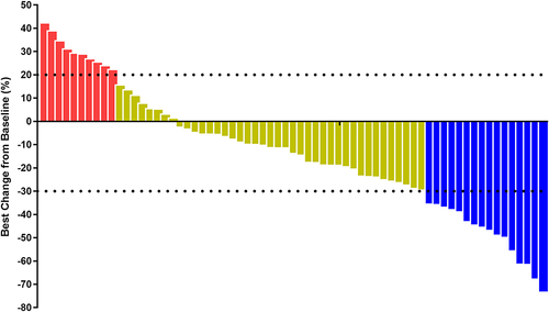 Figure 2 Waterfall plot for the best change in target lesion among the 67 patients with previously immunotherapy treated advanced NSCLC who received anlotinib plus PD-1 blockades administration (Blue columns represent PR, yellow columns represent SD and red columns represent PD during the best overall response).