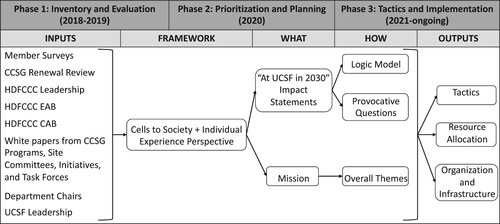 Figure 1. Timeline and three phases of the Cancer Research in 2030 strategic plan. Each phase is detailed in the text. UCSF, University of California, San Francisco. HDFCCC, Helen Diller Family Comprehensive Cancer Center. CCSG, Cancer Center Support Grant. EAB, external advisory board. CAB, community advisory board.