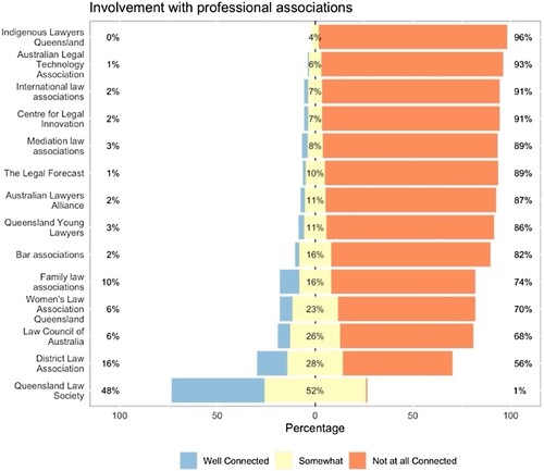 Figure 11. Respondents’ involvement with professional associations.
